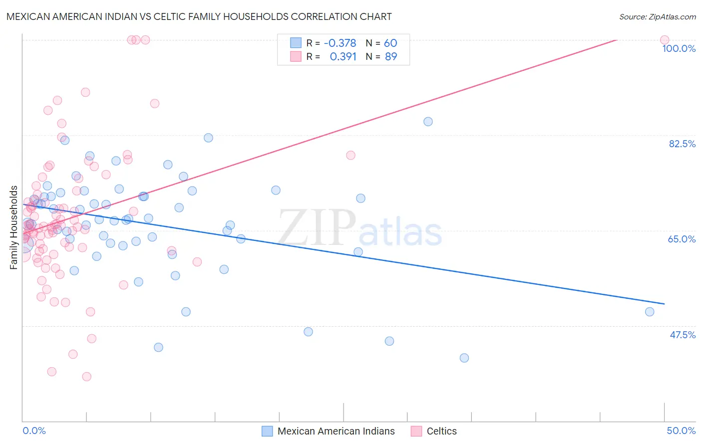 Mexican American Indian vs Celtic Family Households