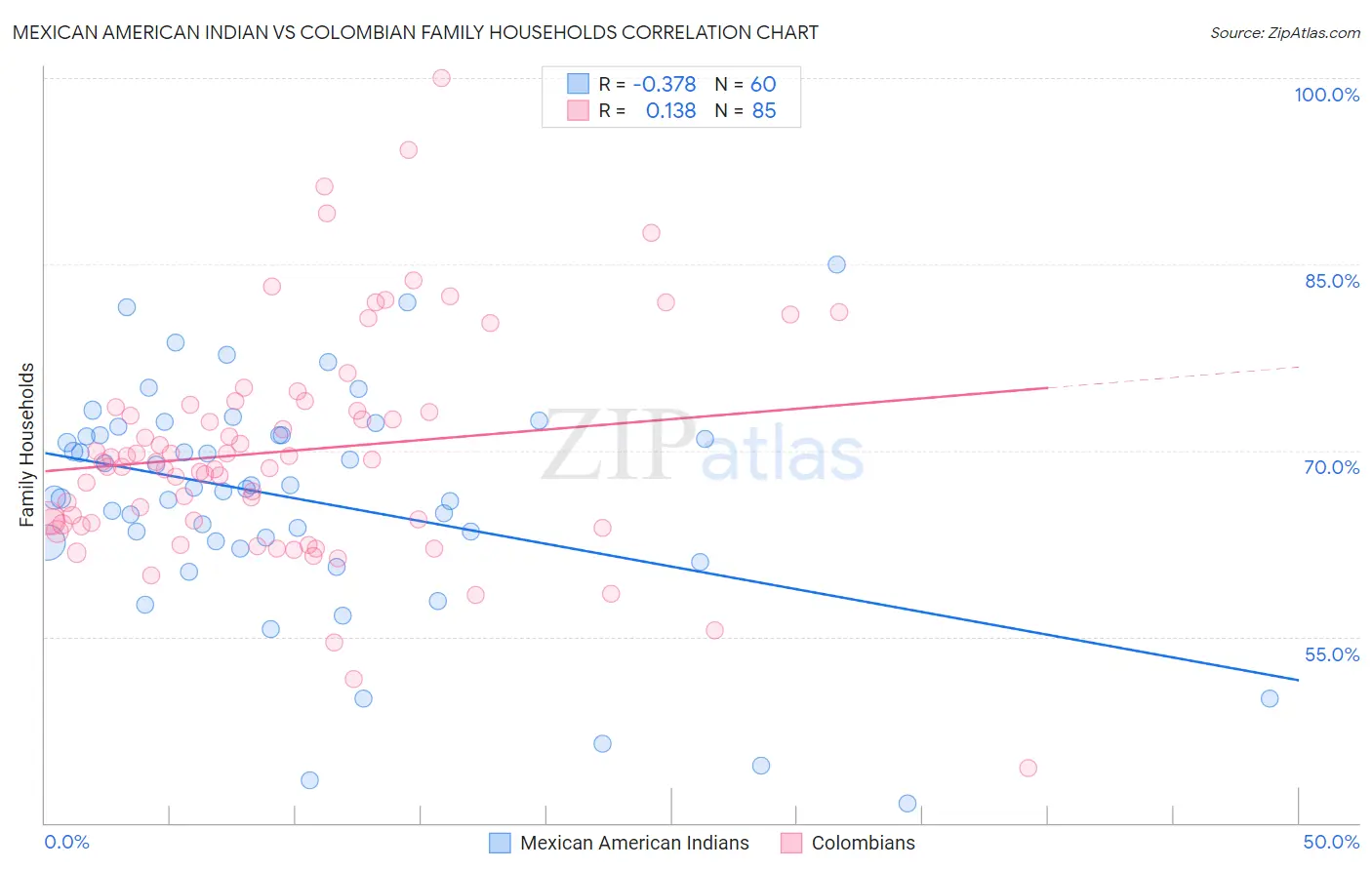 Mexican American Indian vs Colombian Family Households