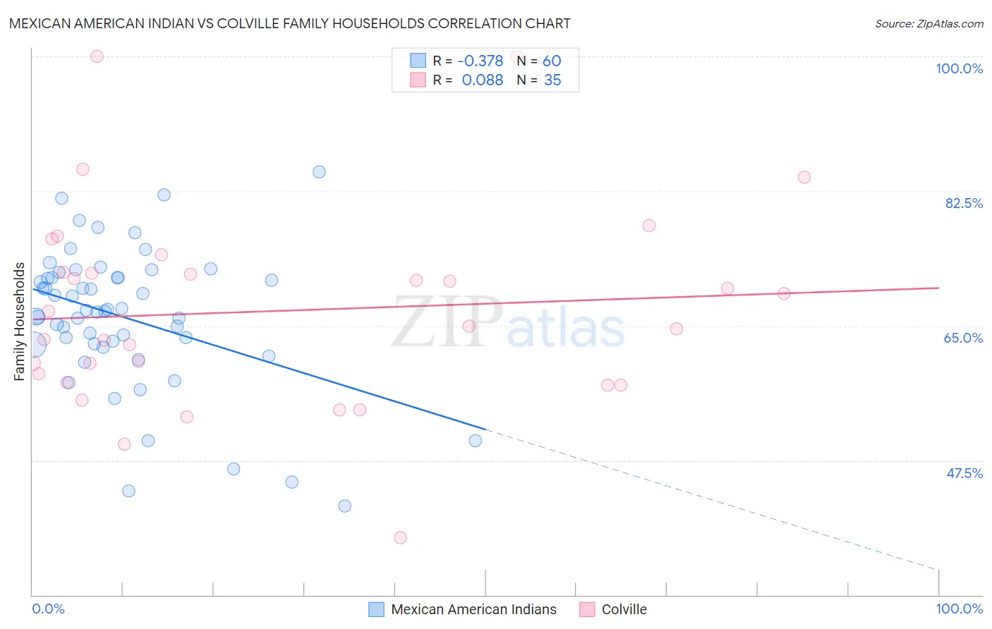Mexican American Indian vs Colville Family Households