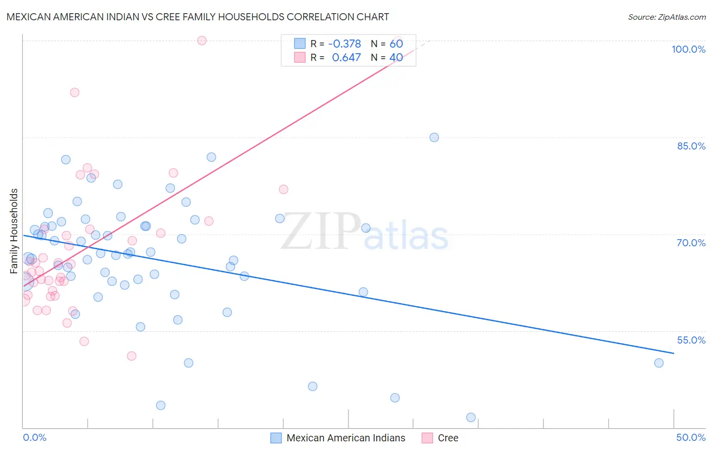 Mexican American Indian vs Cree Family Households