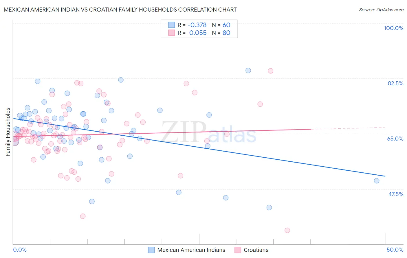 Mexican American Indian vs Croatian Family Households
