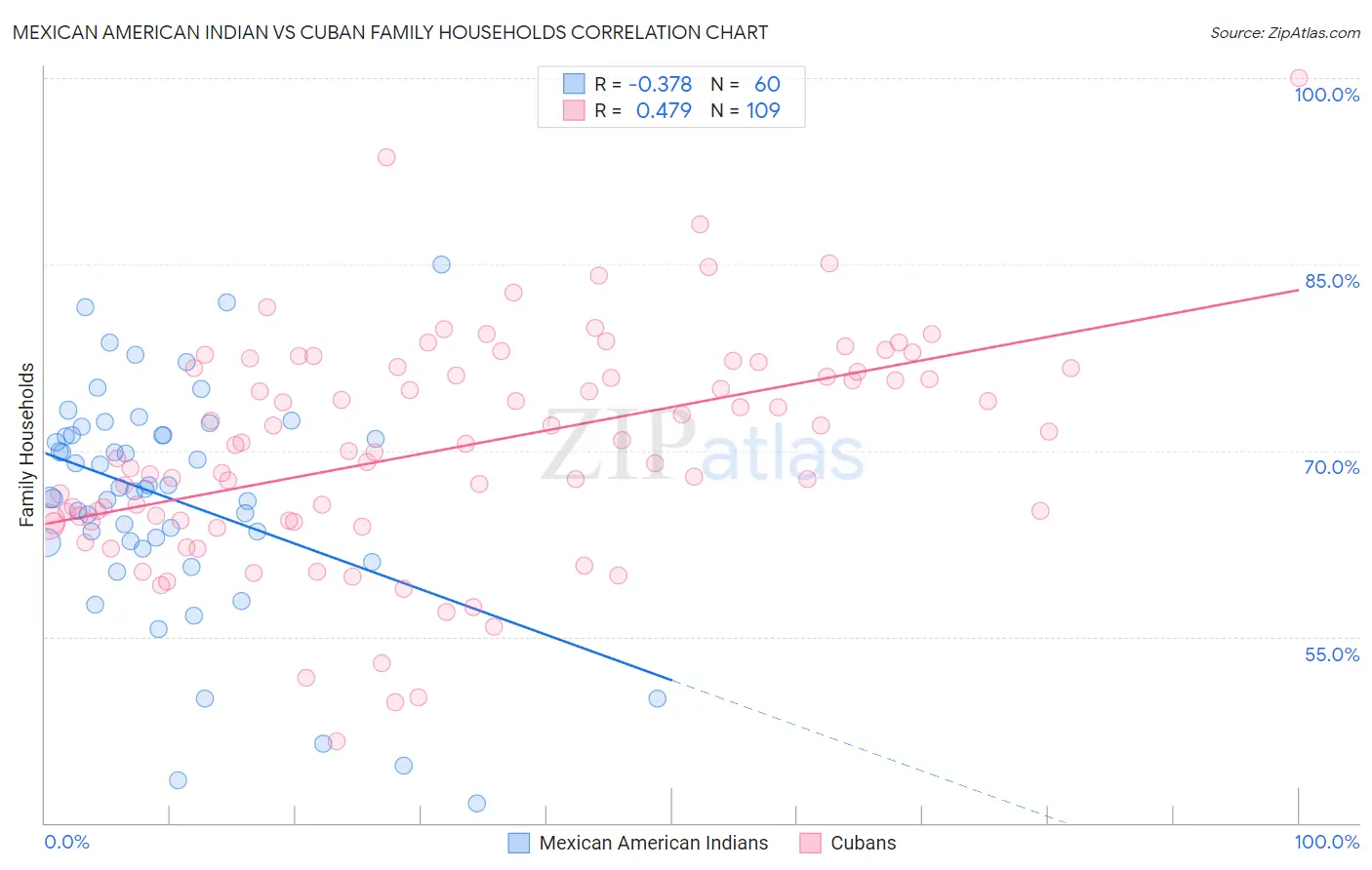 Mexican American Indian vs Cuban Family Households