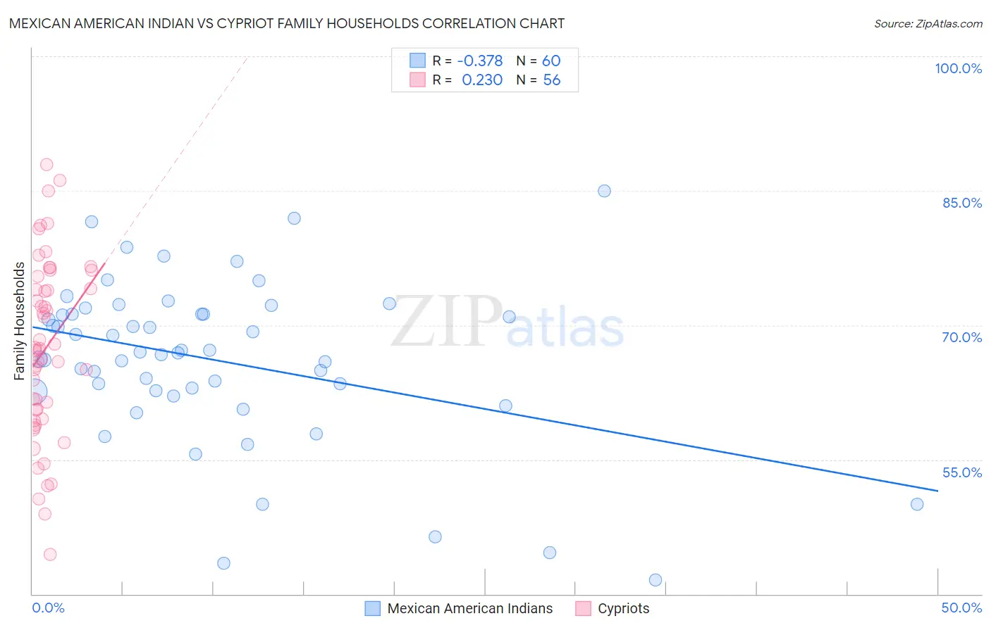 Mexican American Indian vs Cypriot Family Households