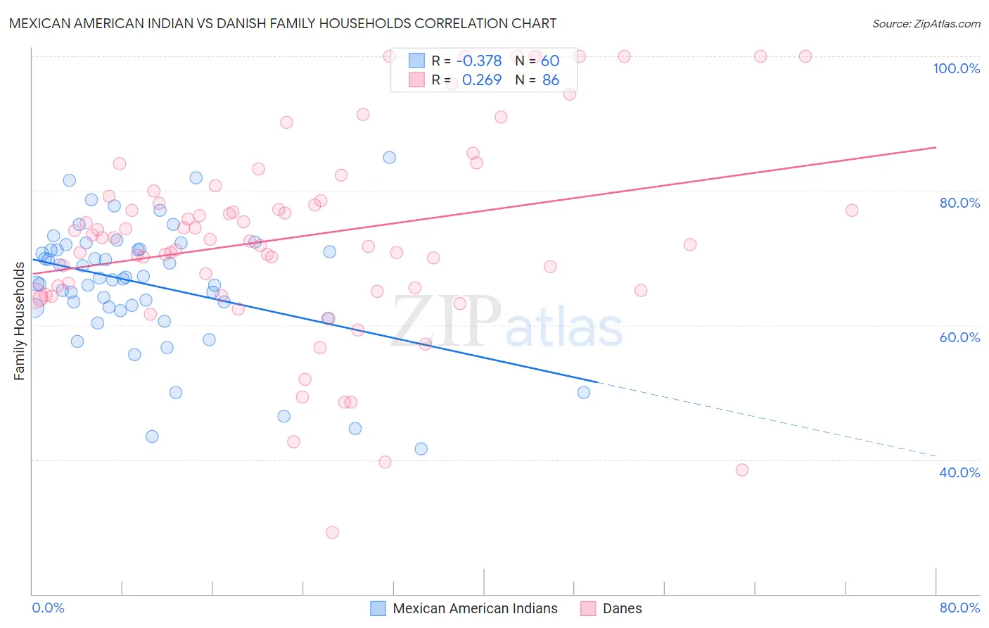 Mexican American Indian vs Danish Family Households