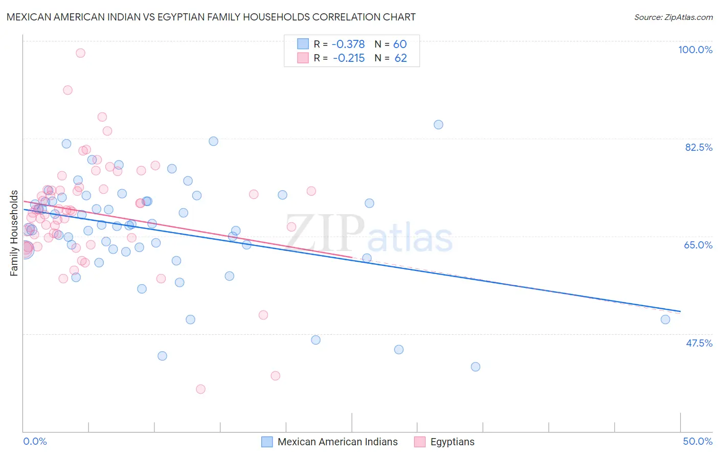 Mexican American Indian vs Egyptian Family Households