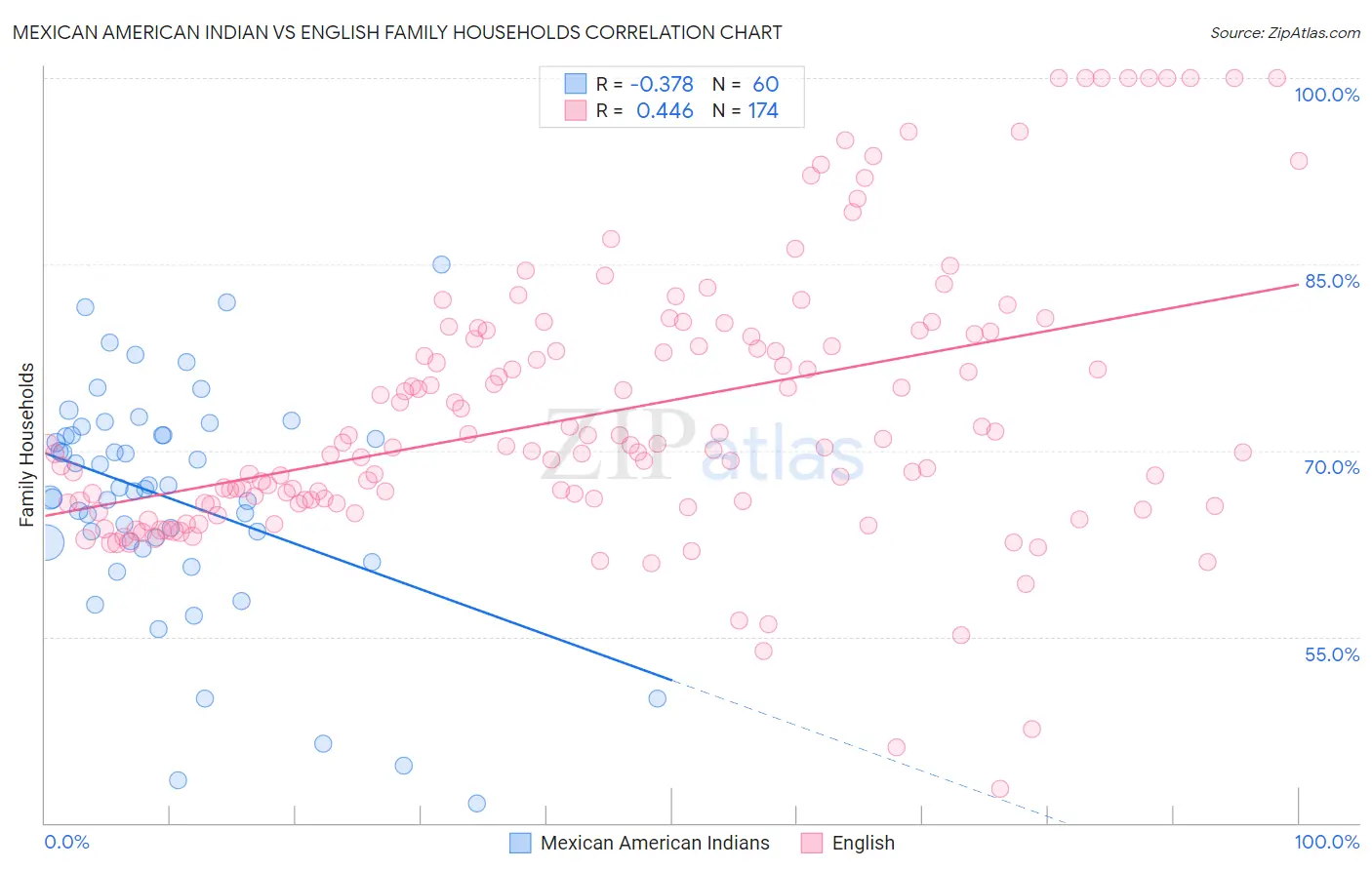 Mexican American Indian vs English Family Households