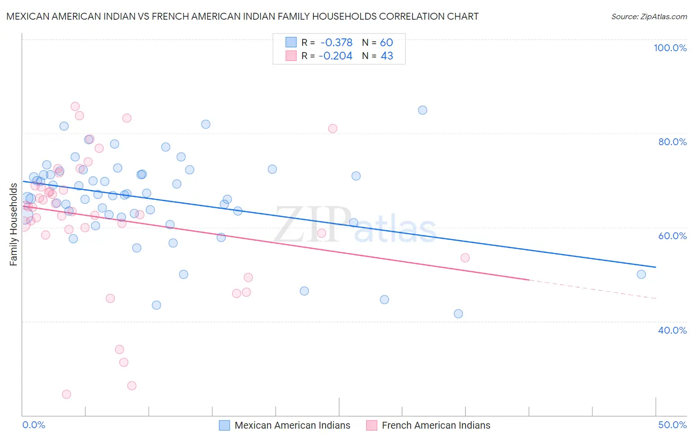 Mexican American Indian vs French American Indian Family Households