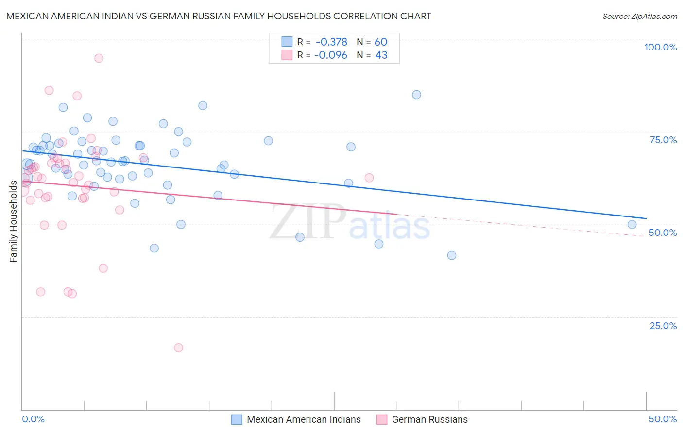 Mexican American Indian vs German Russian Family Households