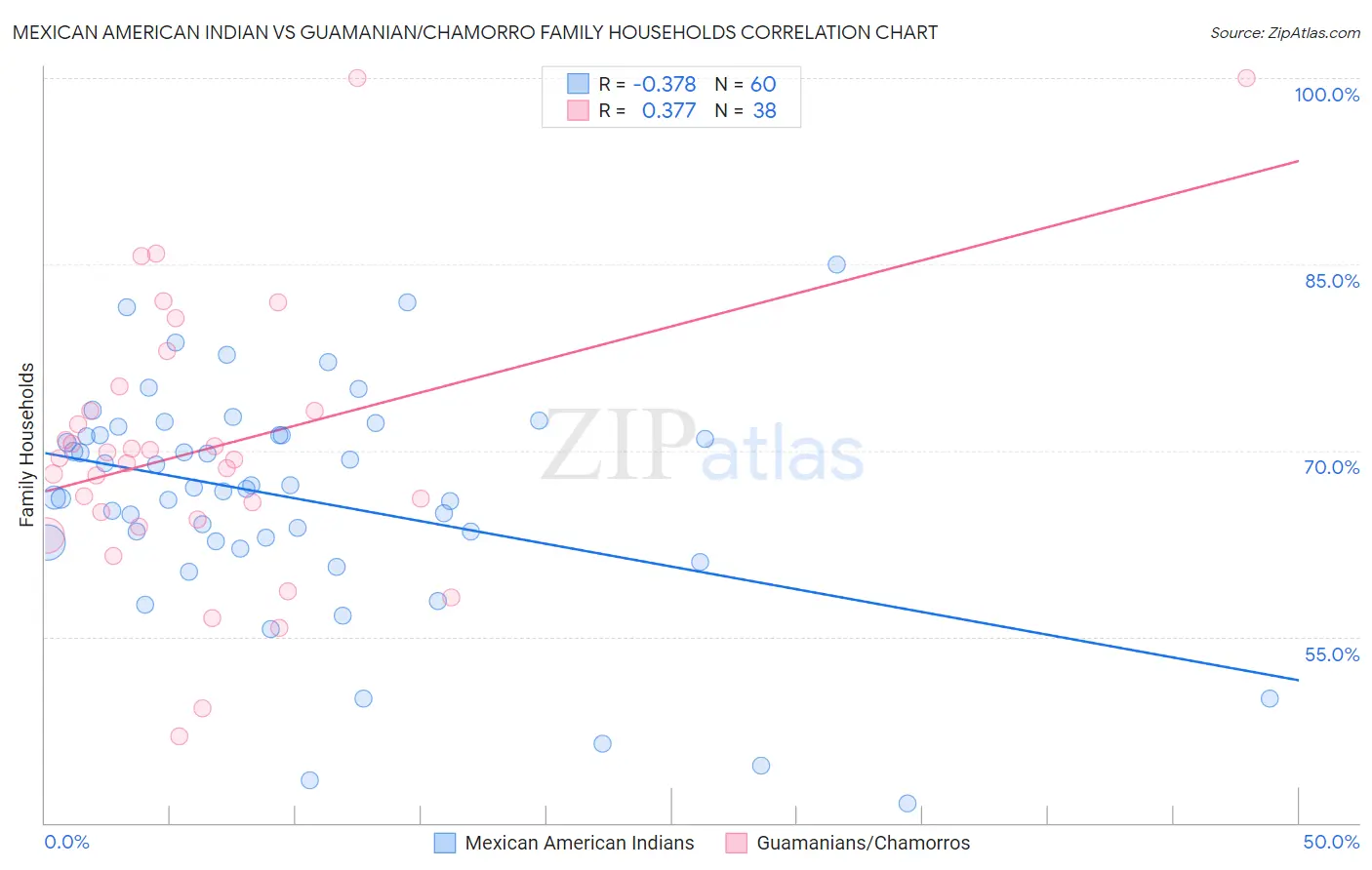 Mexican American Indian vs Guamanian/Chamorro Family Households