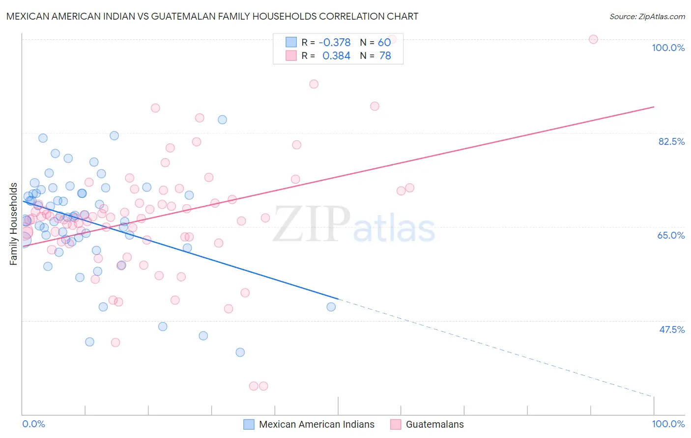 Mexican American Indian vs Guatemalan Family Households
