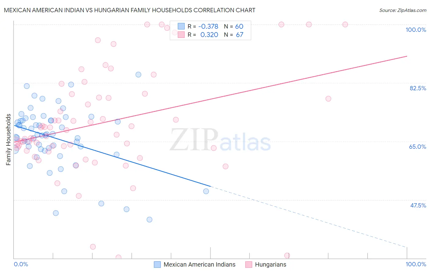 Mexican American Indian vs Hungarian Family Households