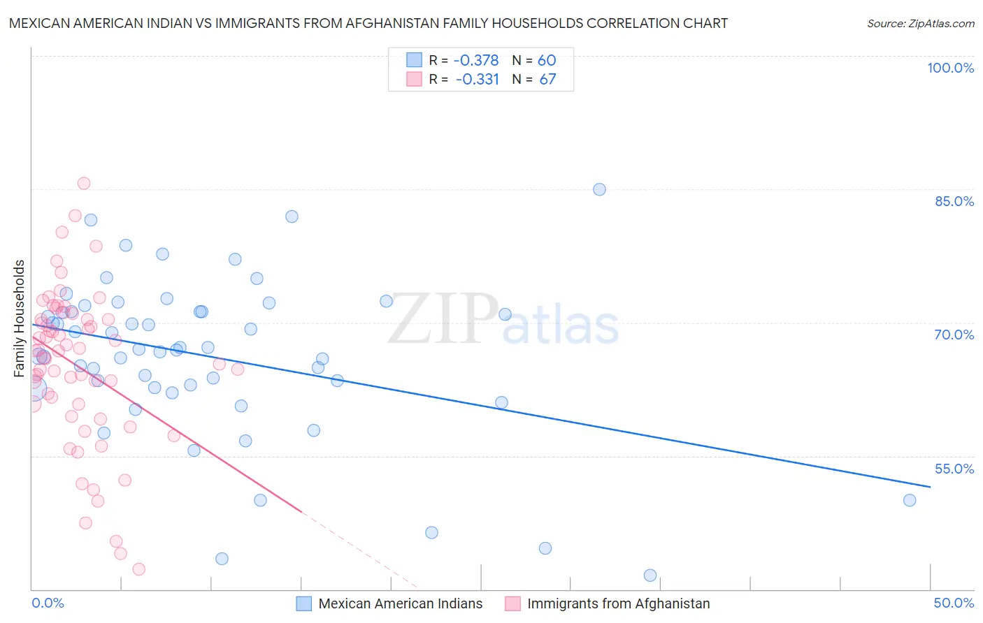 Mexican American Indian vs Immigrants from Afghanistan Family Households