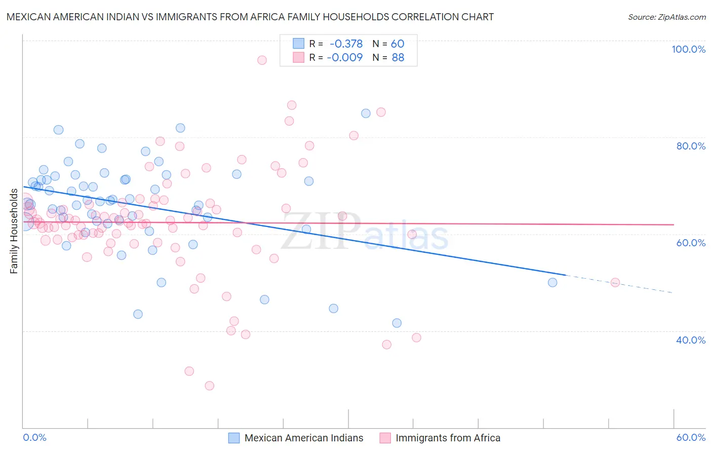 Mexican American Indian vs Immigrants from Africa Family Households