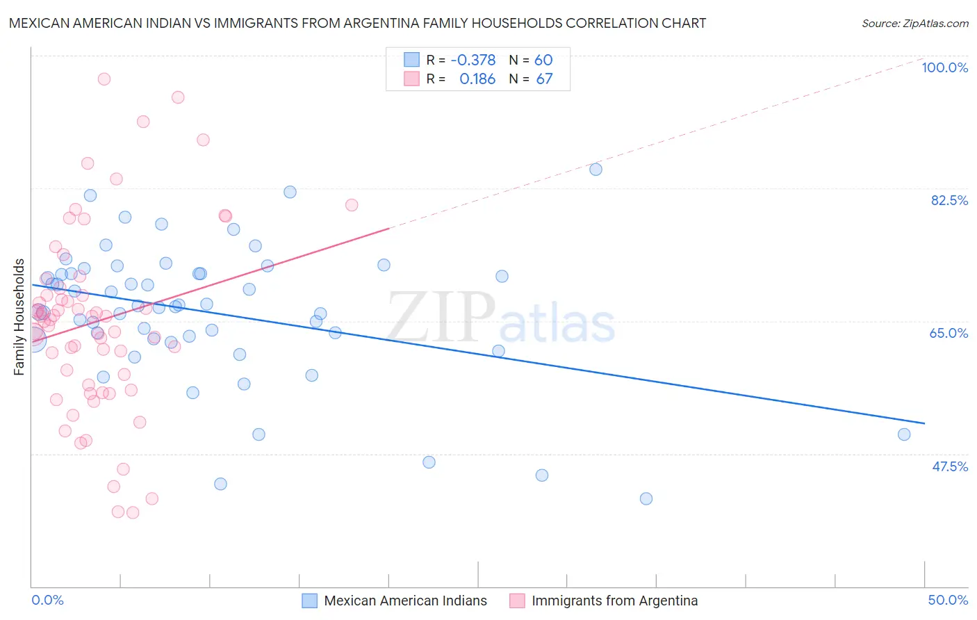 Mexican American Indian vs Immigrants from Argentina Family Households