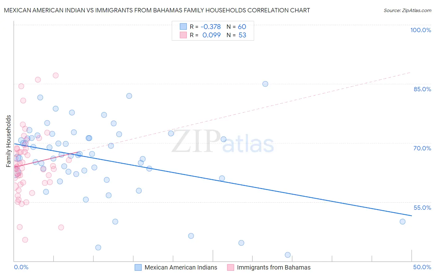 Mexican American Indian vs Immigrants from Bahamas Family Households