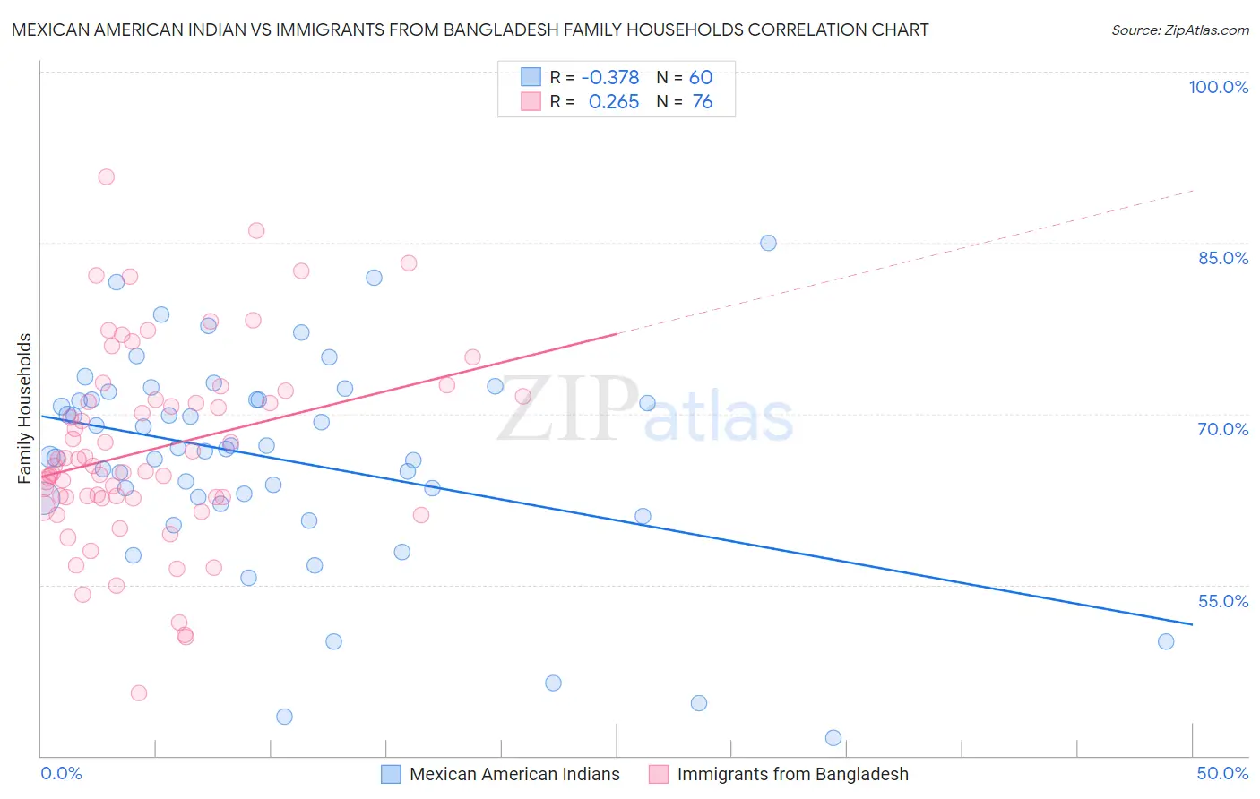 Mexican American Indian vs Immigrants from Bangladesh Family Households