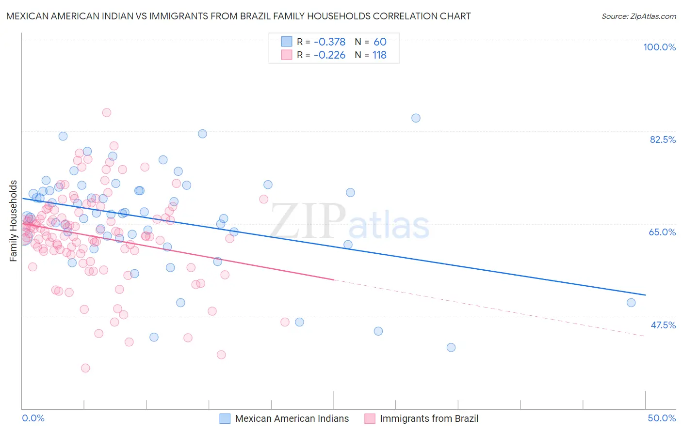 Mexican American Indian vs Immigrants from Brazil Family Households