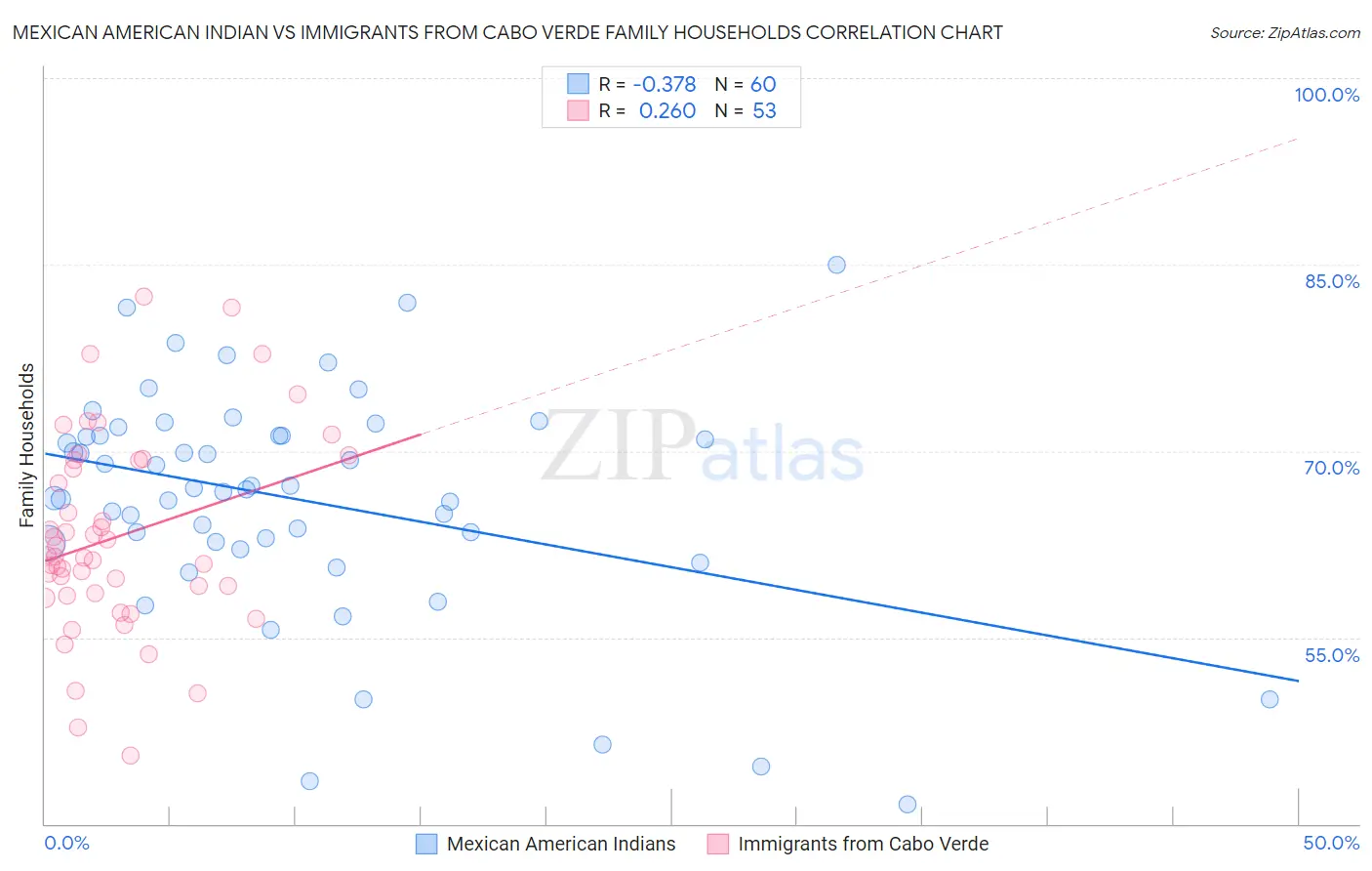 Mexican American Indian vs Immigrants from Cabo Verde Family Households