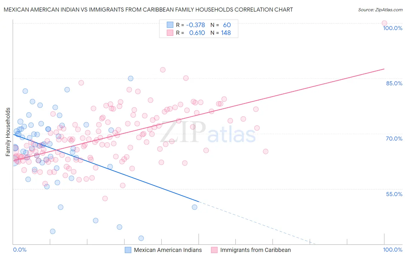 Mexican American Indian vs Immigrants from Caribbean Family Households