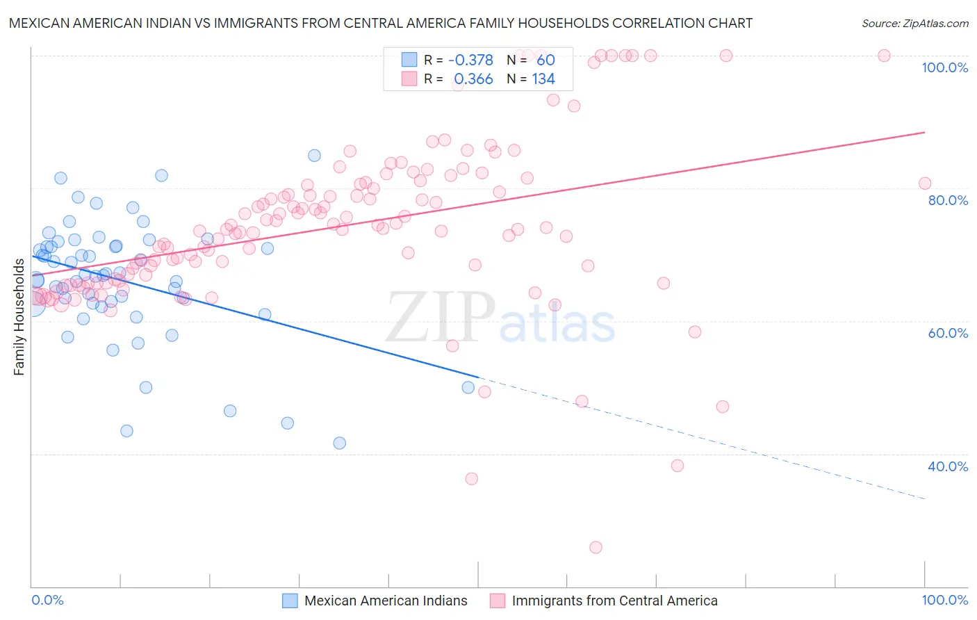 Mexican American Indian vs Immigrants from Central America Family Households