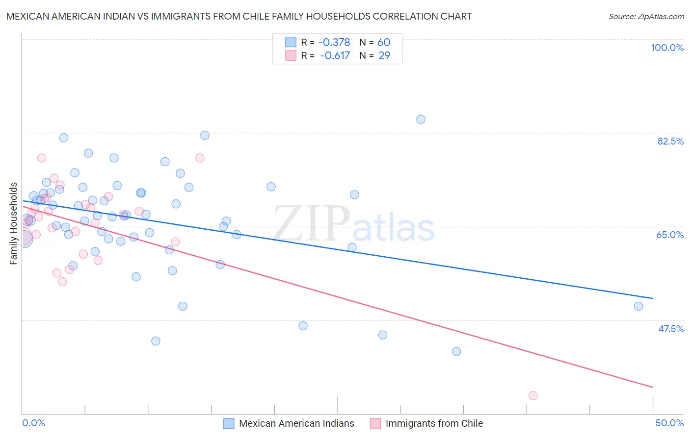 Mexican American Indian vs Immigrants from Chile Family Households