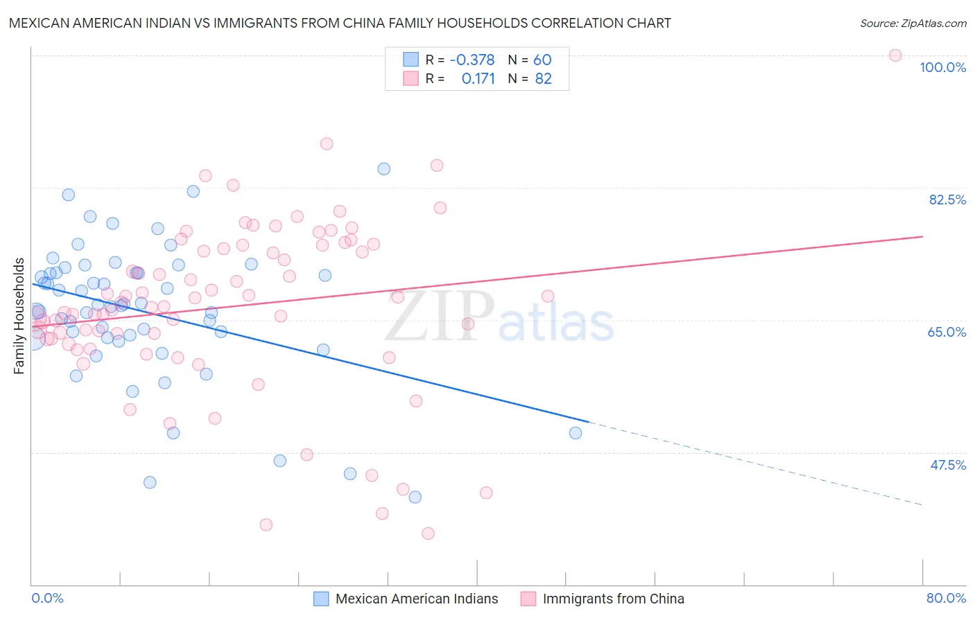 Mexican American Indian vs Immigrants from China Family Households