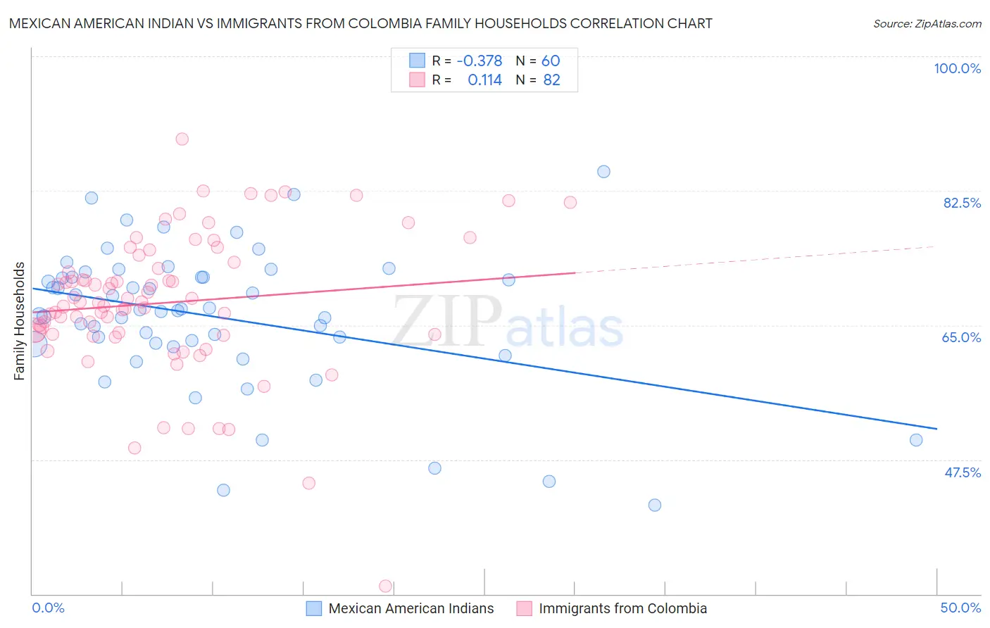 Mexican American Indian vs Immigrants from Colombia Family Households