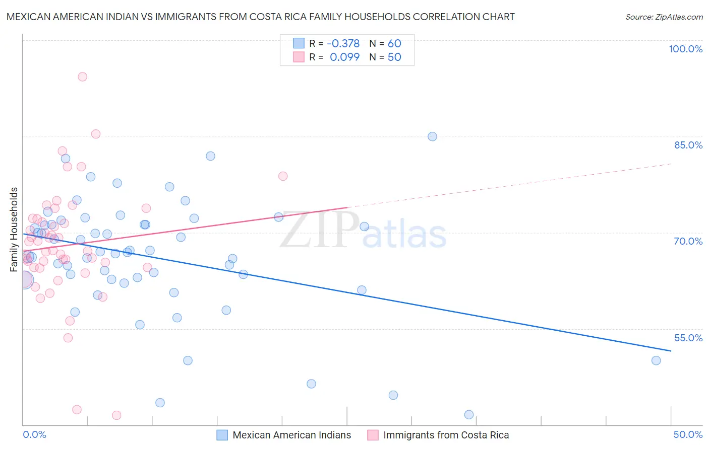 Mexican American Indian vs Immigrants from Costa Rica Family Households