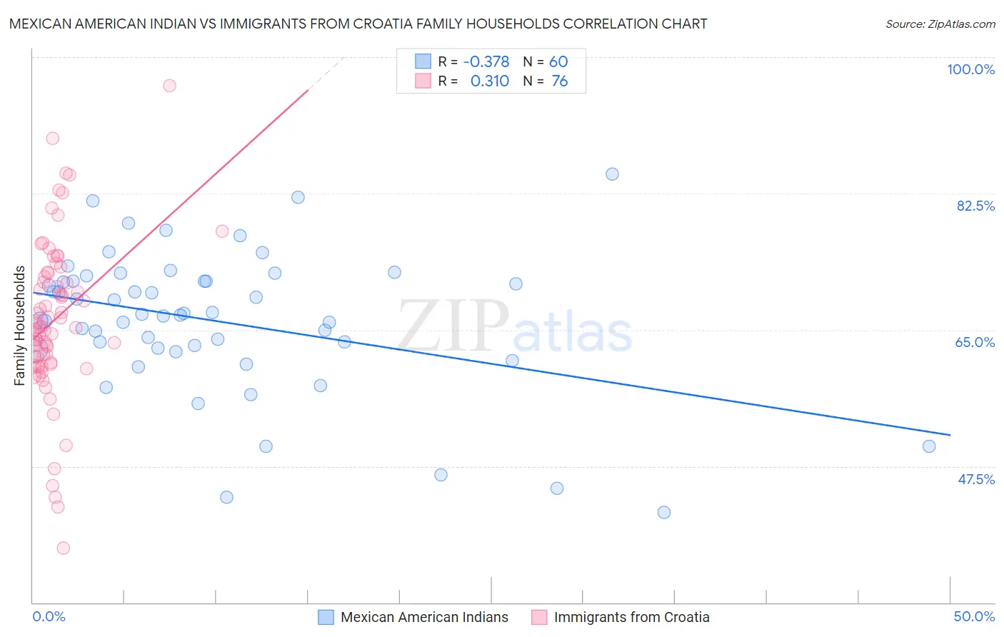 Mexican American Indian vs Immigrants from Croatia Family Households