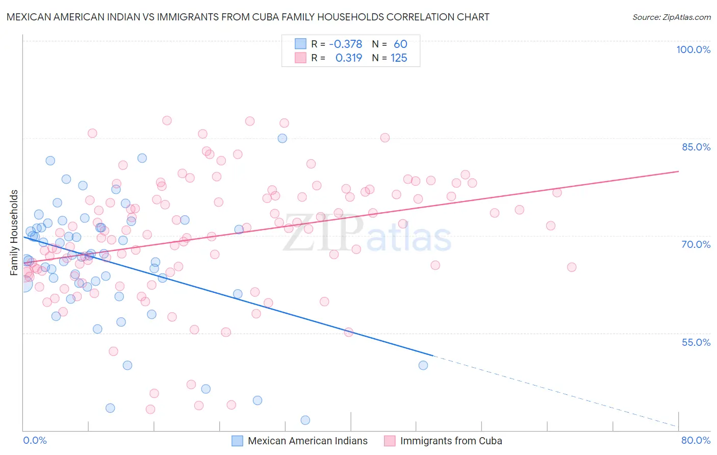 Mexican American Indian vs Immigrants from Cuba Family Households