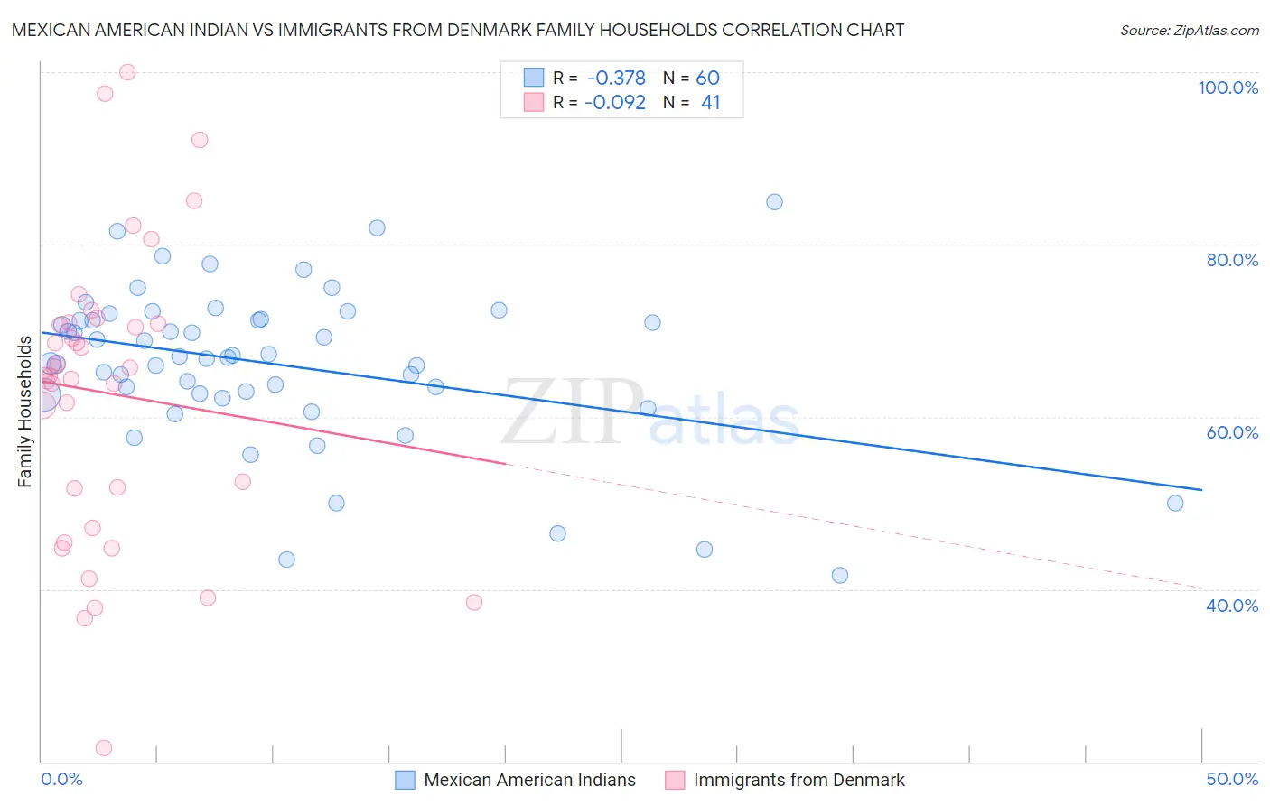 Mexican American Indian vs Immigrants from Denmark Family Households