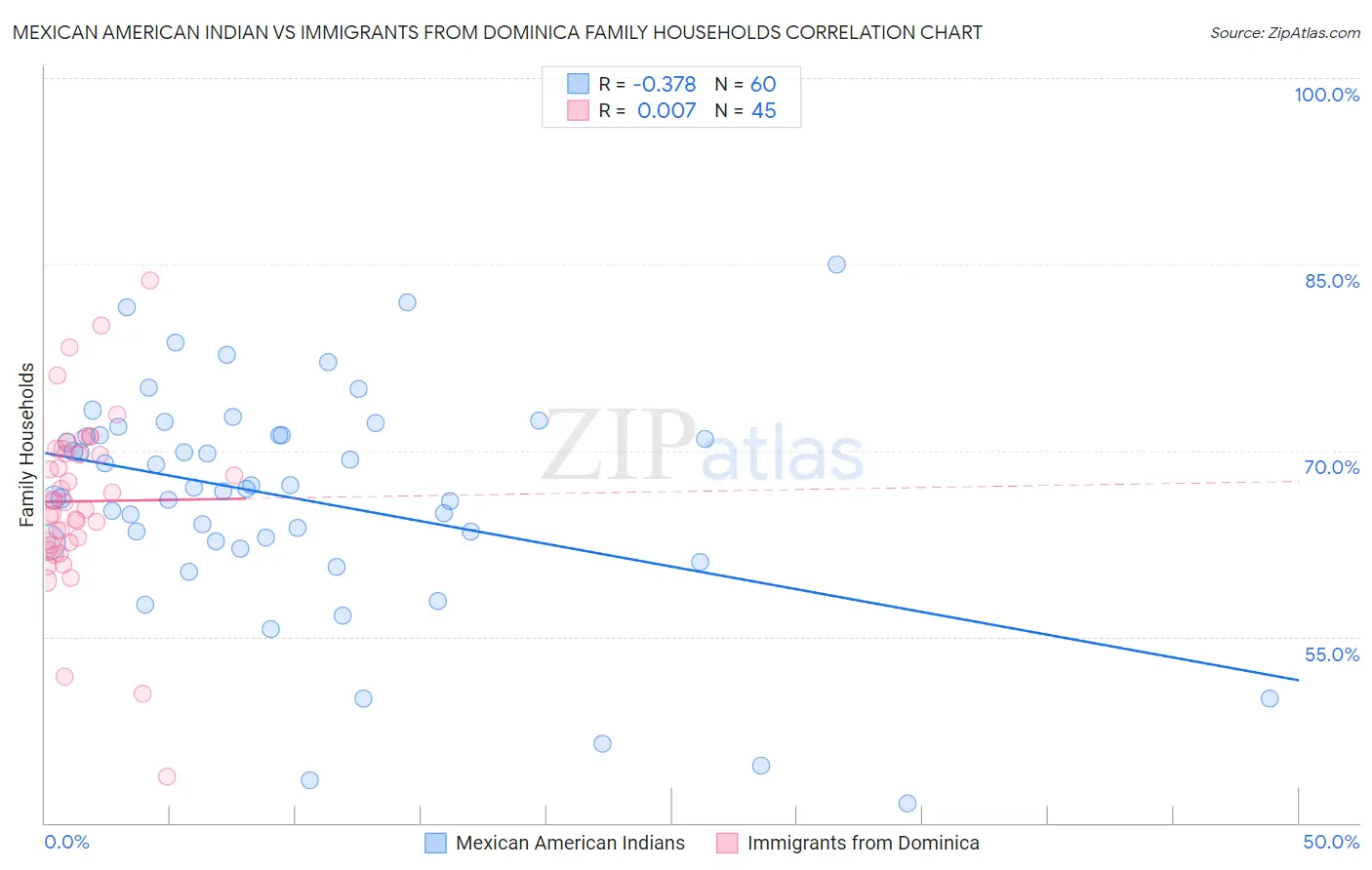 Mexican American Indian vs Immigrants from Dominica Family Households