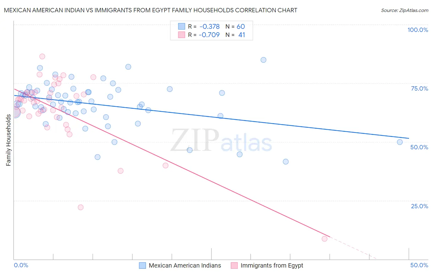 Mexican American Indian vs Immigrants from Egypt Family Households