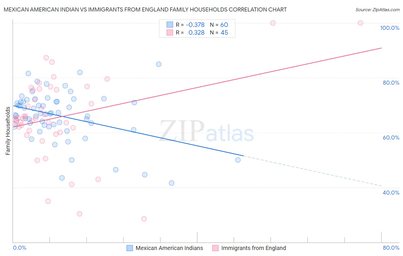 Mexican American Indian vs Immigrants from England Family Households