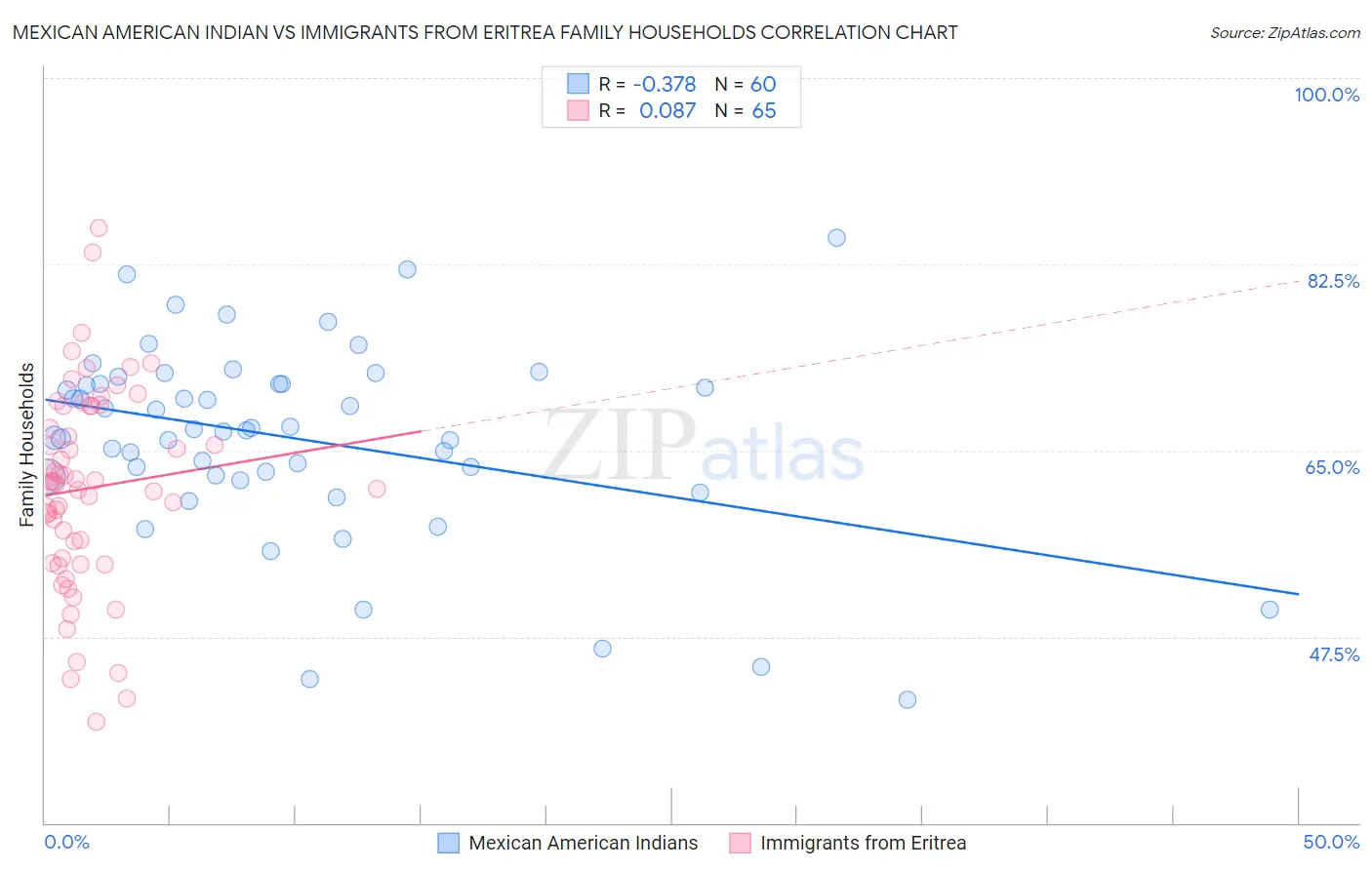 Mexican American Indian vs Immigrants from Eritrea Family Households