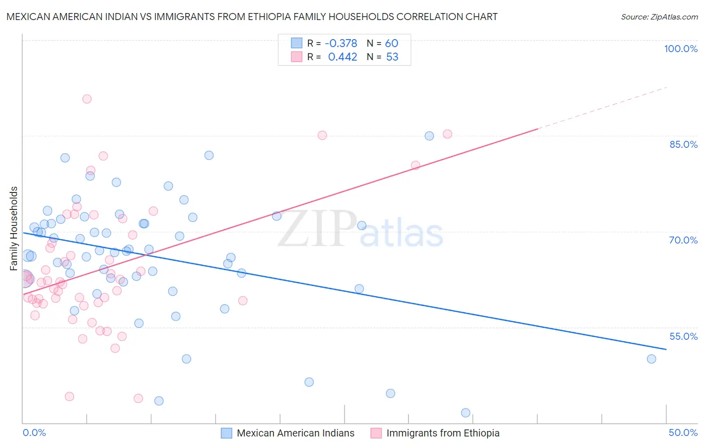 Mexican American Indian vs Immigrants from Ethiopia Family Households