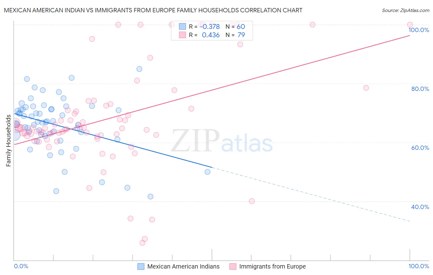 Mexican American Indian vs Immigrants from Europe Family Households