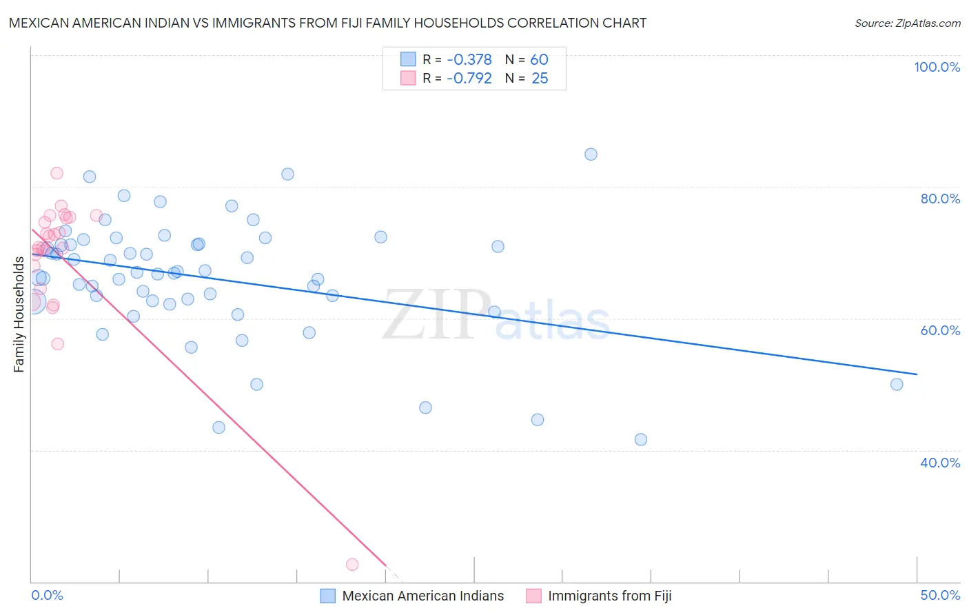 Mexican American Indian vs Immigrants from Fiji Family Households