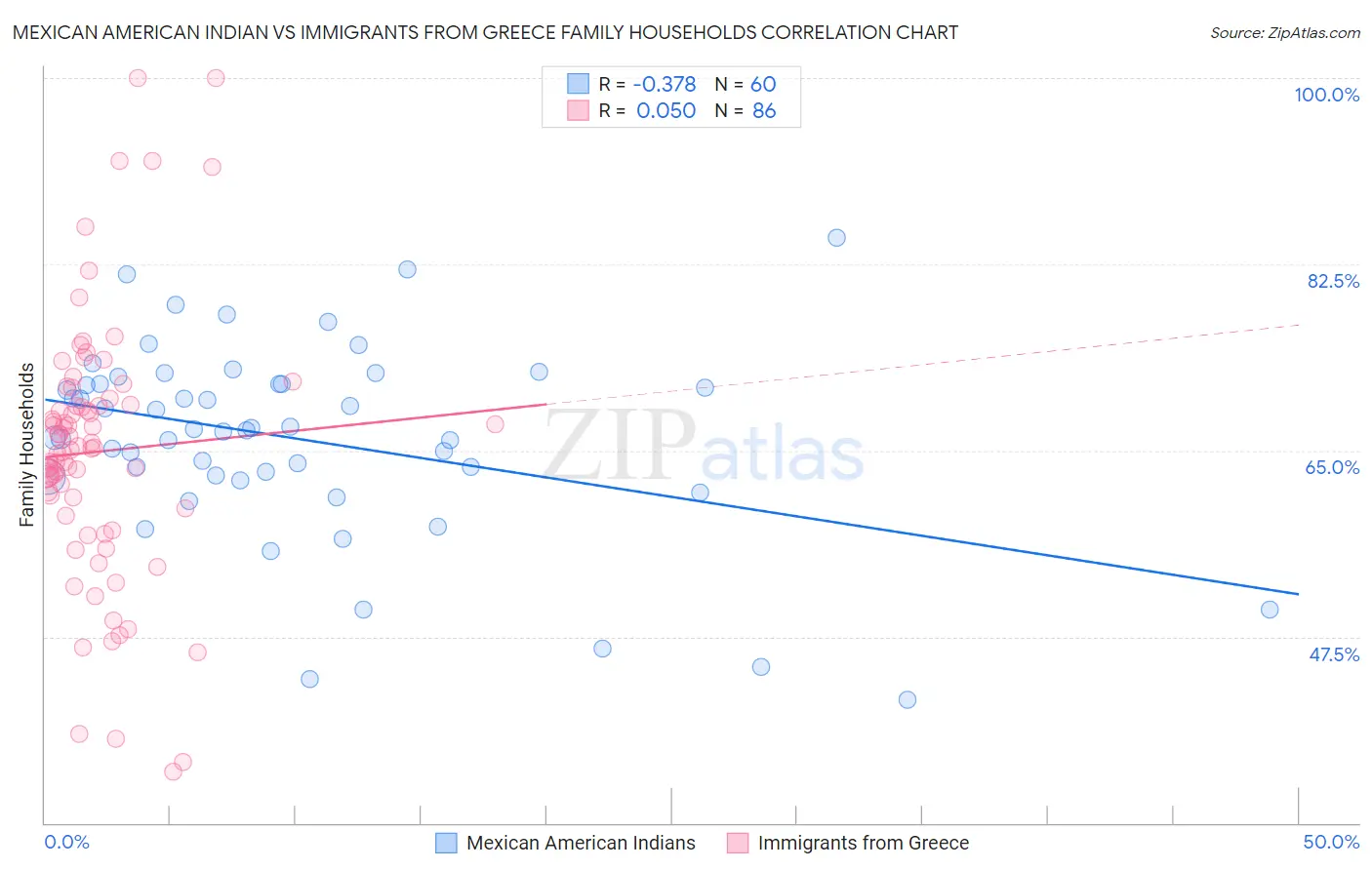 Mexican American Indian vs Immigrants from Greece Family Households