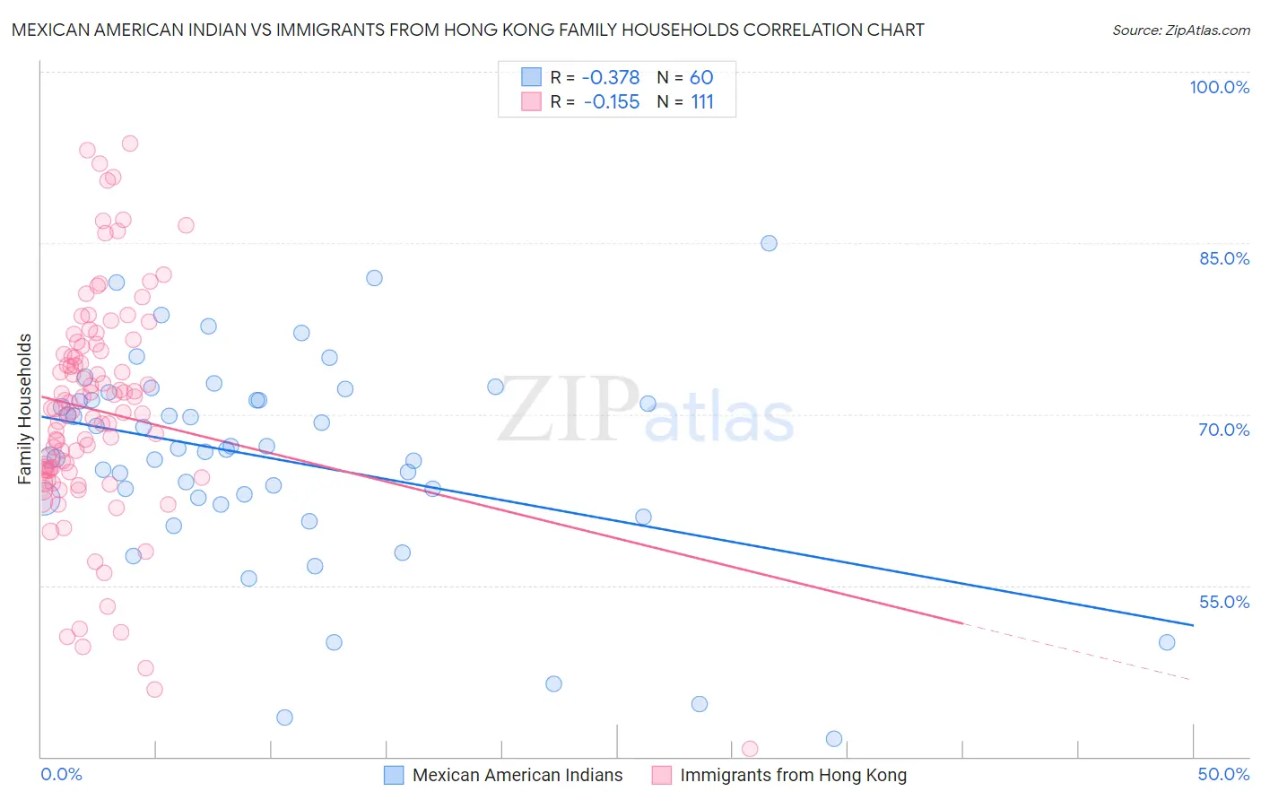 Mexican American Indian vs Immigrants from Hong Kong Family Households