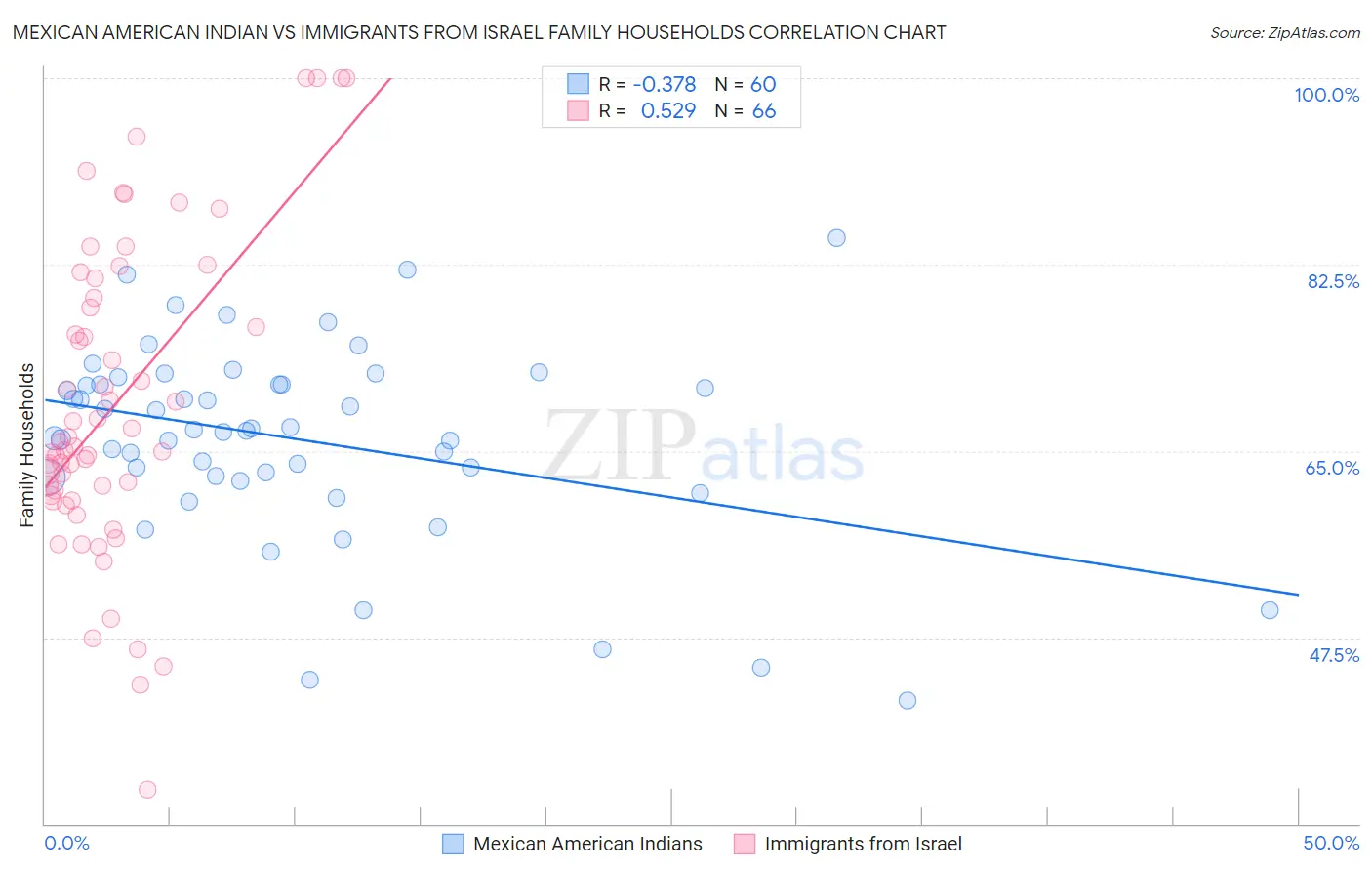 Mexican American Indian vs Immigrants from Israel Family Households