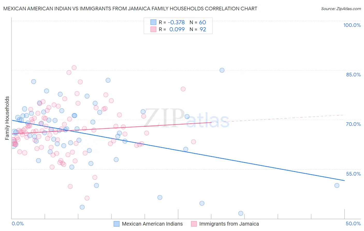 Mexican American Indian vs Immigrants from Jamaica Family Households