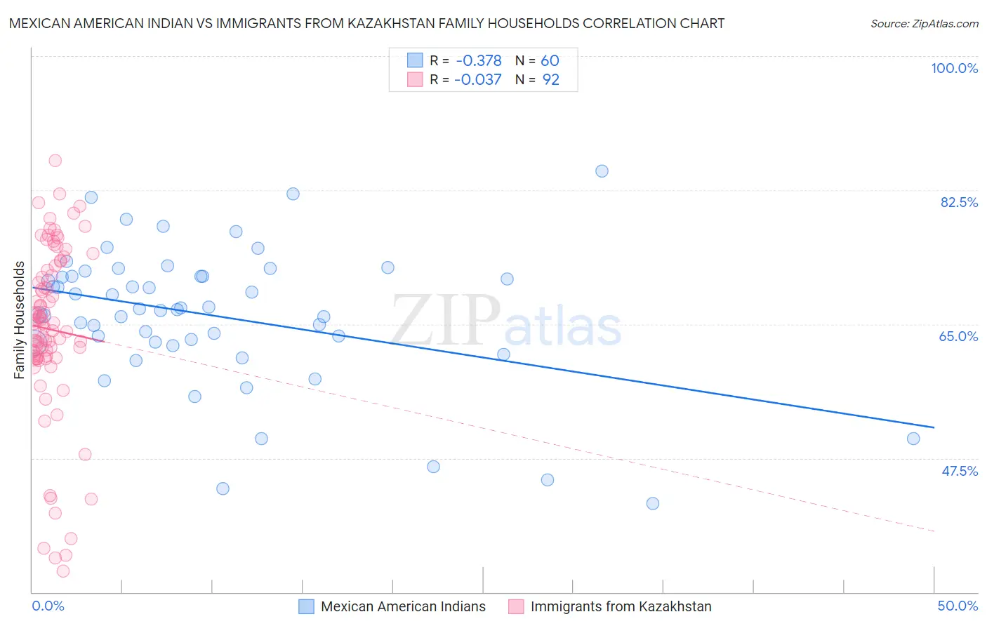 Mexican American Indian vs Immigrants from Kazakhstan Family Households