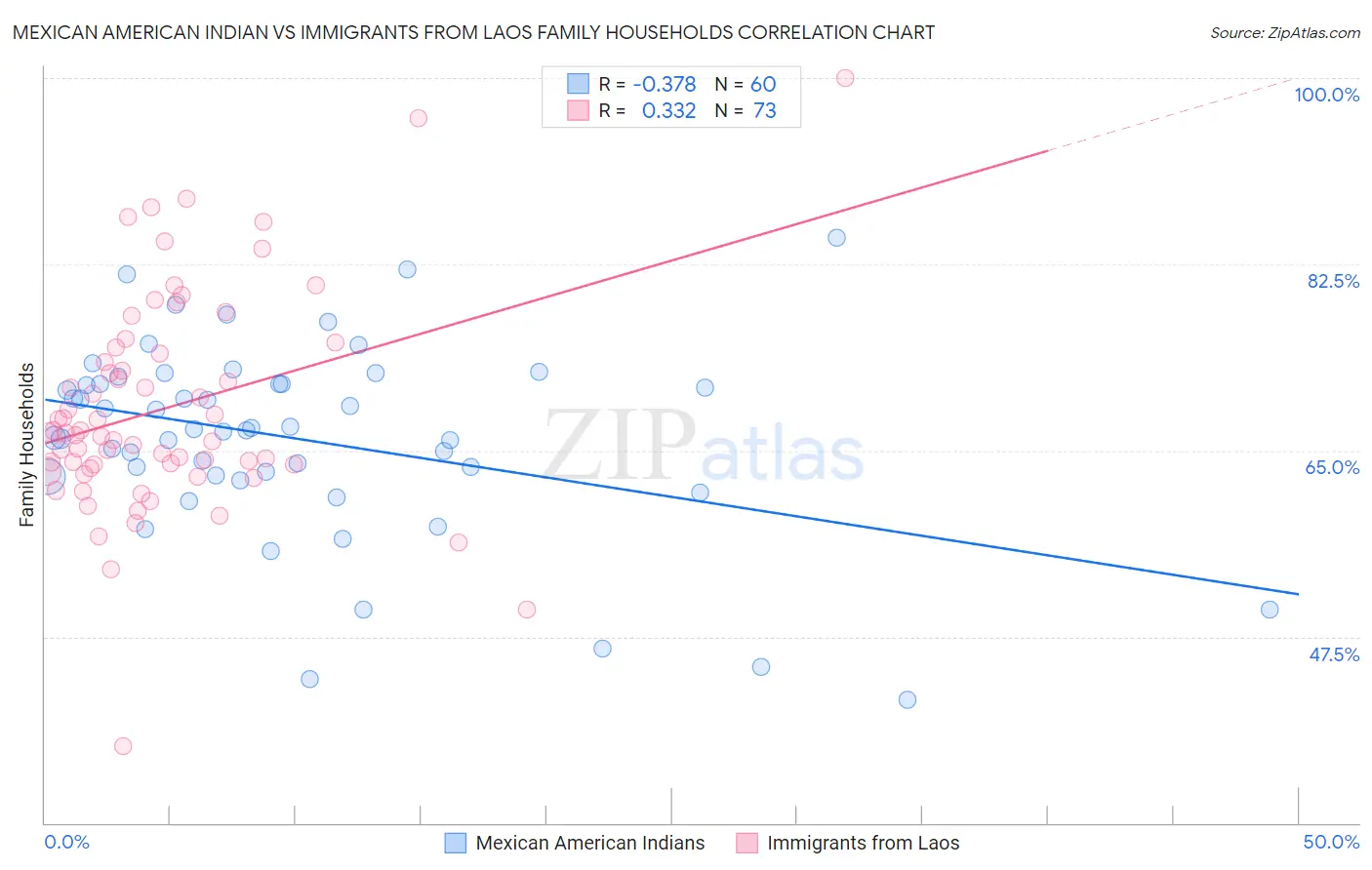 Mexican American Indian vs Immigrants from Laos Family Households