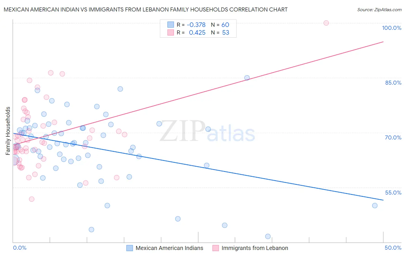 Mexican American Indian vs Immigrants from Lebanon Family Households