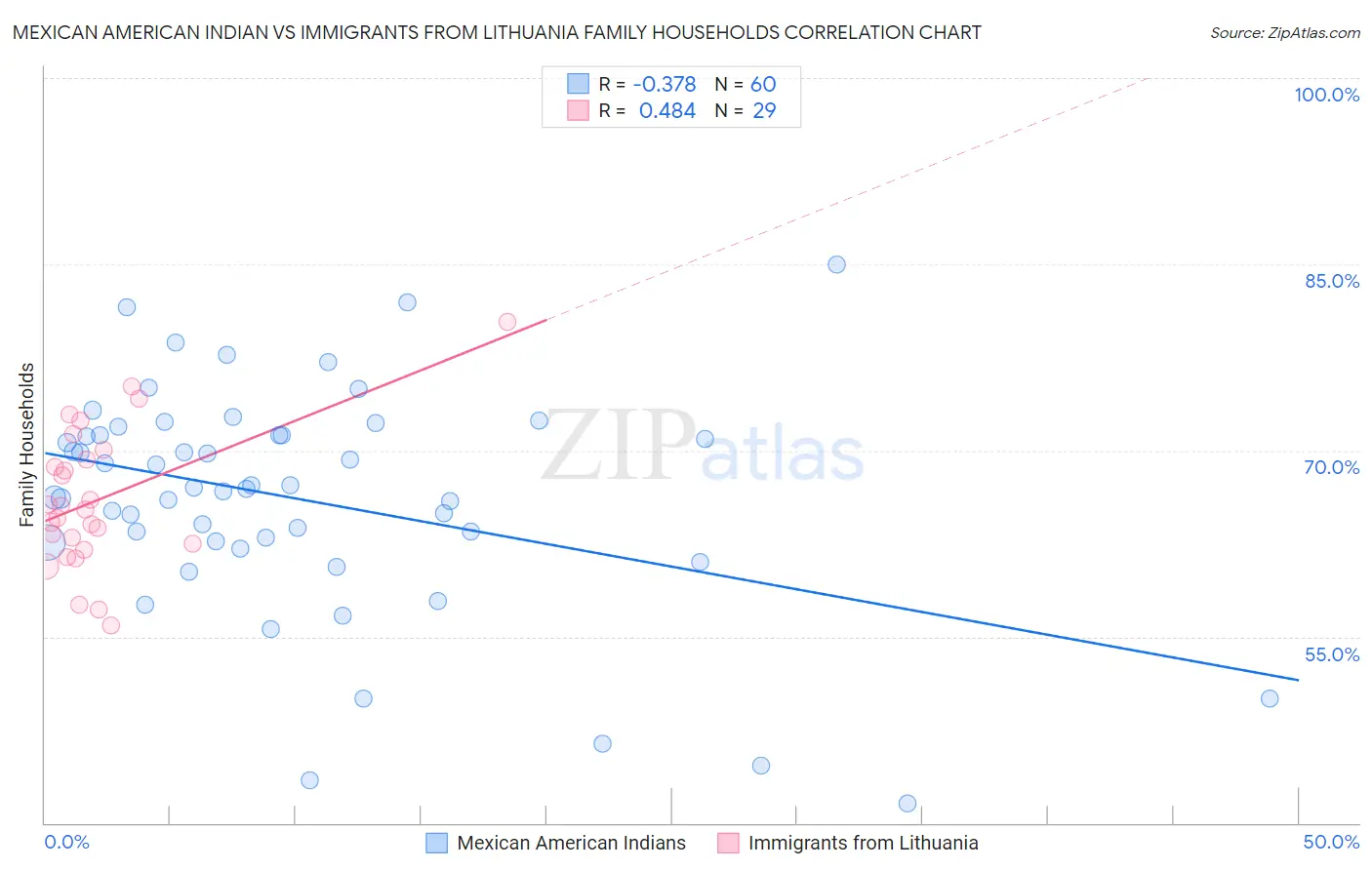 Mexican American Indian vs Immigrants from Lithuania Family Households
