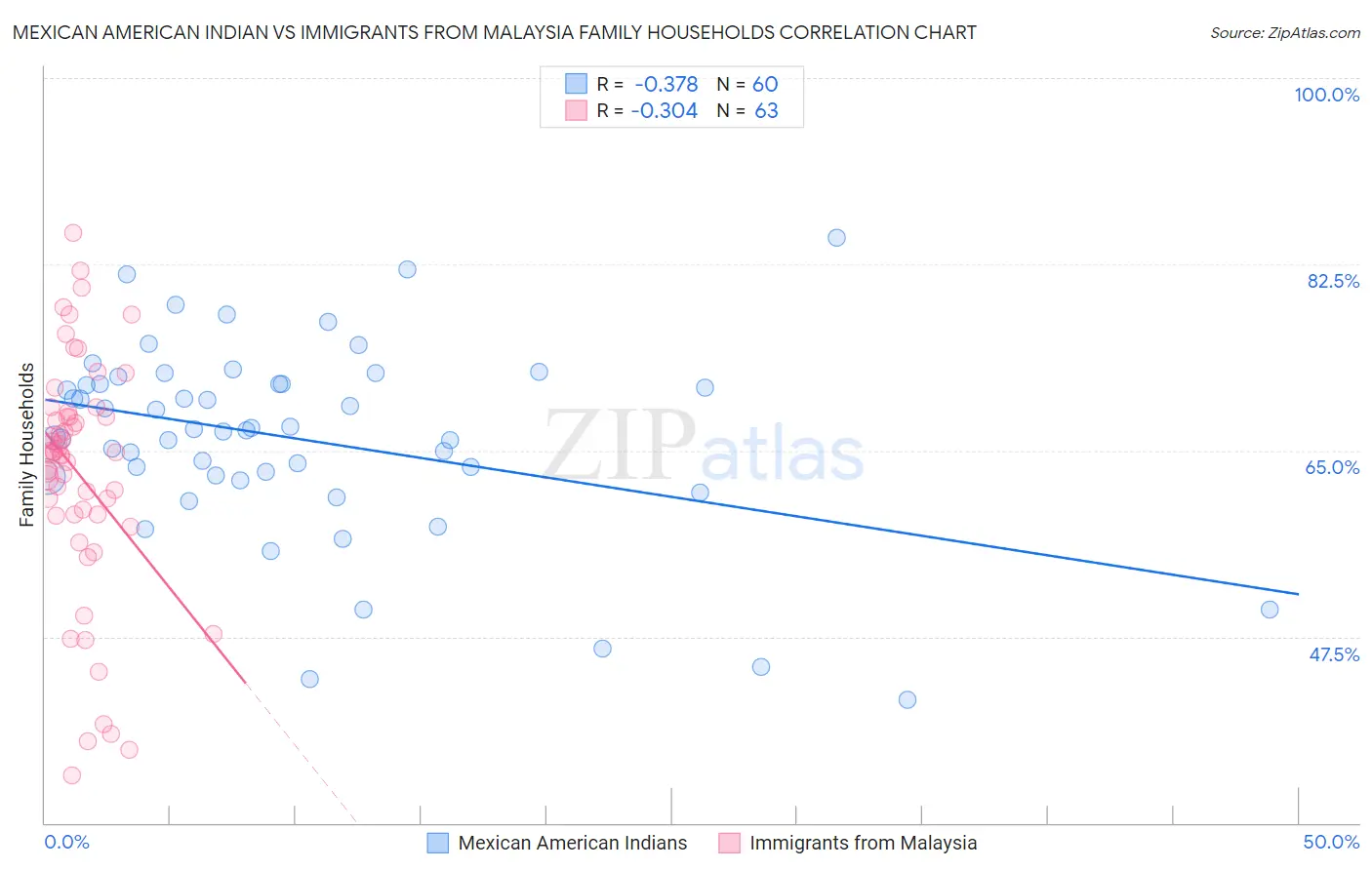 Mexican American Indian vs Immigrants from Malaysia Family Households