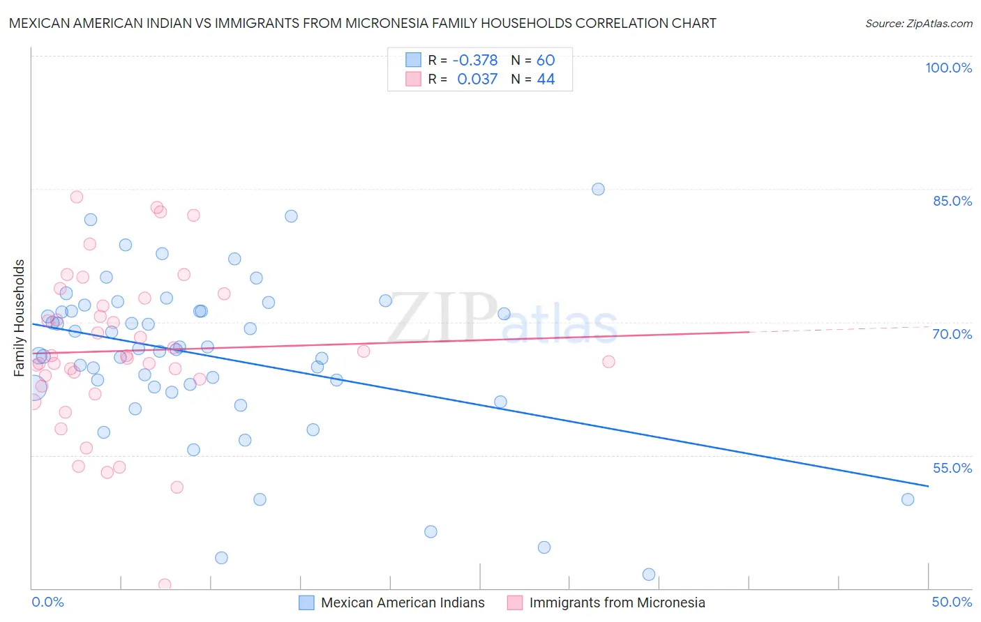 Mexican American Indian vs Immigrants from Micronesia Family Households