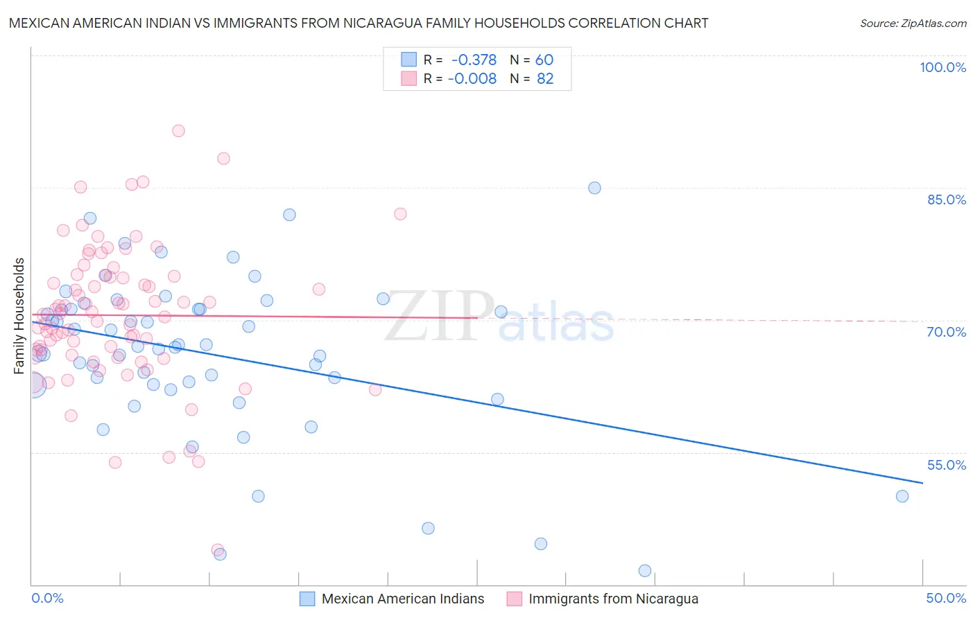 Mexican American Indian vs Immigrants from Nicaragua Family Households