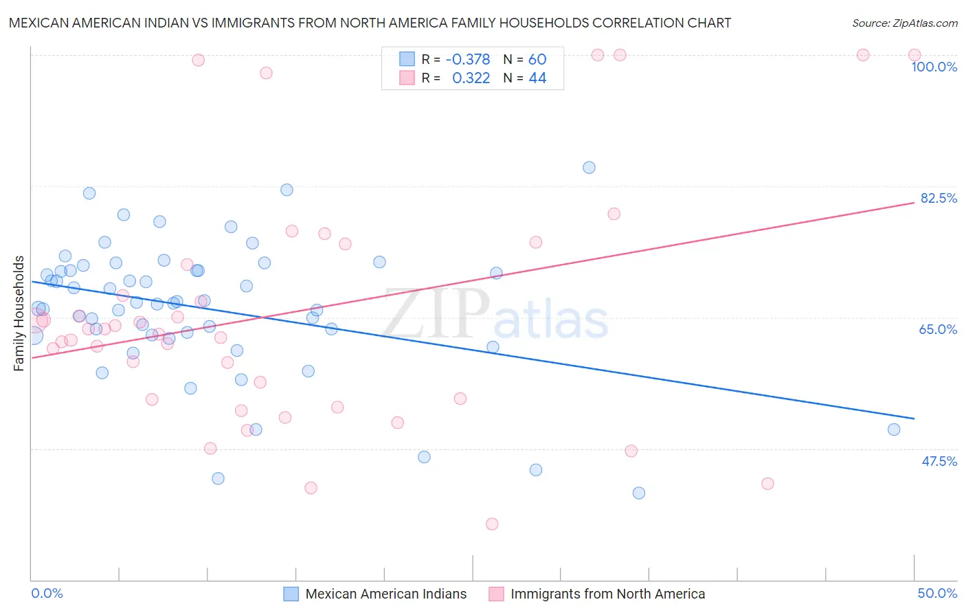 Mexican American Indian vs Immigrants from North America Family Households